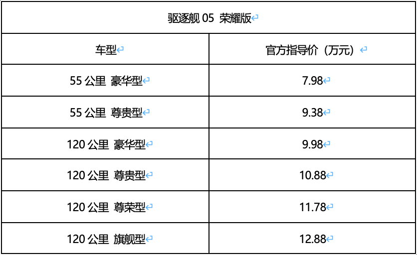 比亚迪率先发起价格战 驱逐舰05荣耀版上市 7.98万元起