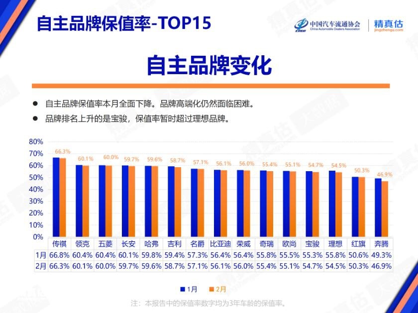 2月自主品牌保值率普遍下滑 领克反超五菱 比亚迪第八