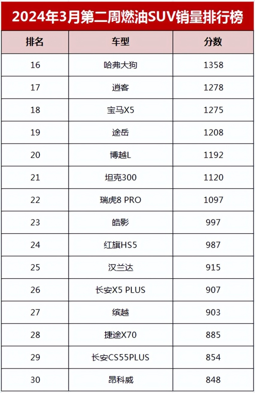 3月第2周燃油SUV销量：哈弗H6超奔驰GLC，前10自主仅3家