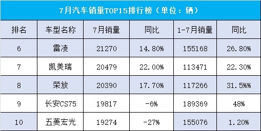 7月汽车销量TOP15，轩逸第一，哈弗H6仅第五，英朗几乎腰斩
