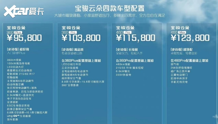 比海豚便宜2.1万？宝骏云朵正式上市，售价9.58万-12.38万元
