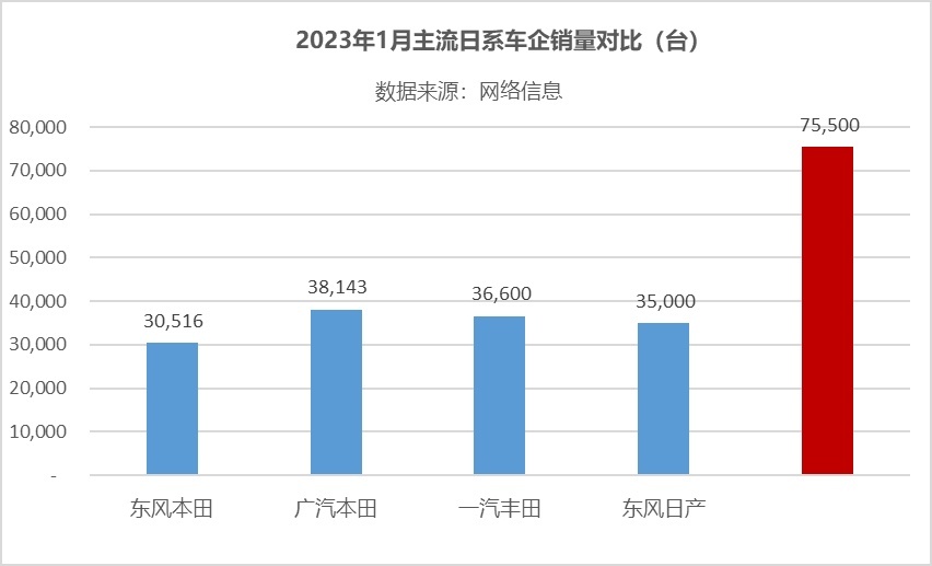广汽丰田1月销量公布，达75500辆，赛那创造历史新高