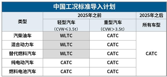 官方油耗为何总不靠谱？再见NEDC，你好CATC！