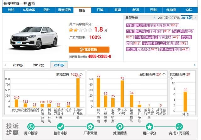 长安福特福睿斯因车窗升级、无法启动等问题投诉不断