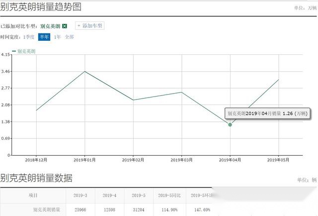 从11万降到7万多,拉皮的别克英朗靠什么虏获众人芳心?