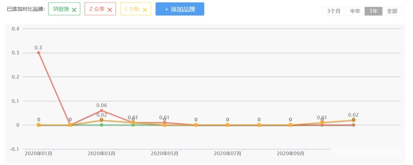 一年才卖出14辆？千万别买这些车企产品 我怕它们凉凉！