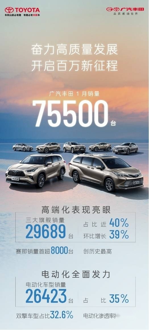 奋力高质量发展！广汽丰田1月销量75500台