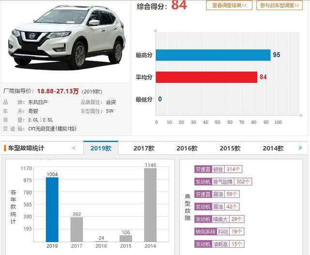 近1年投诉高的4款车，奇骏、英朗入榜，408、途胜摘得冠亚军