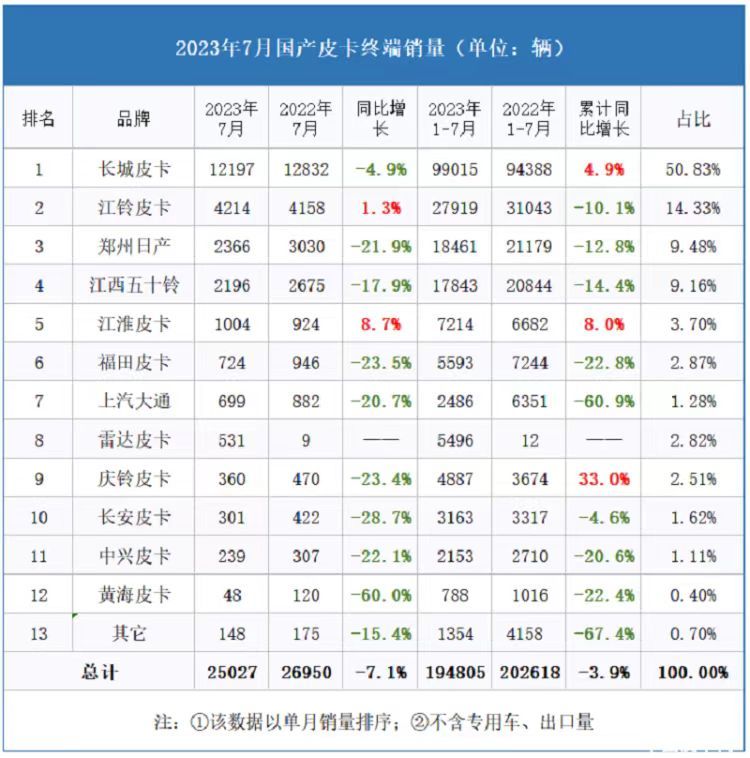 销量放缓 2023年7月皮卡市场解析