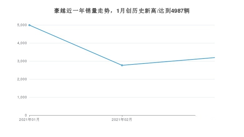 3月豪越在10-15万车型中销量排名，列为第25名