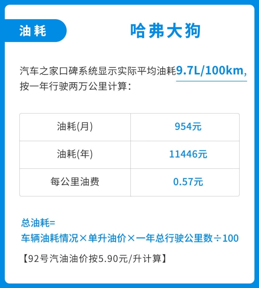 11.99万起的哈弗新推出SUV实力超强！但它好养活吗？