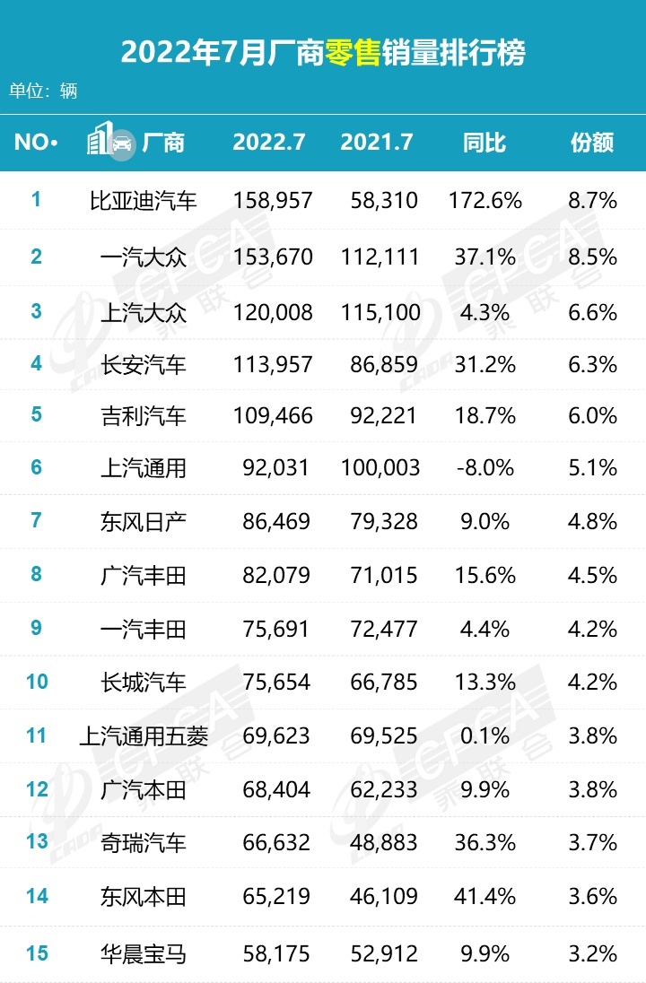 7月销量盘点，车市明显回暖，比亚迪有霸榜的趋势