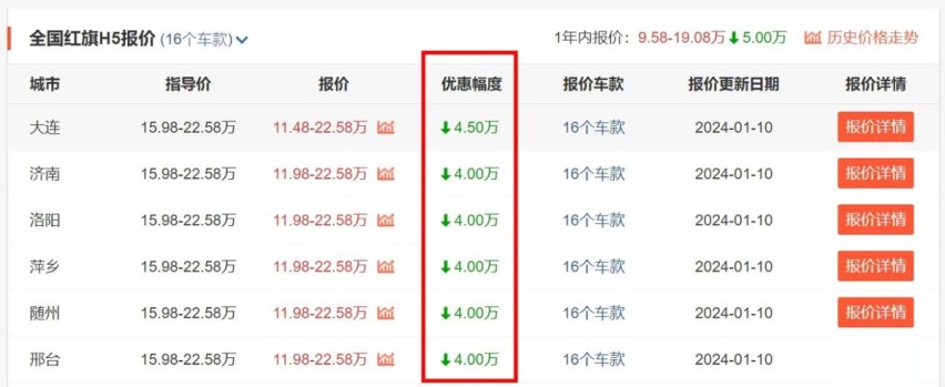12月卖14674辆，连续5月销量上涨，红旗H5热销背后的原因是什么？