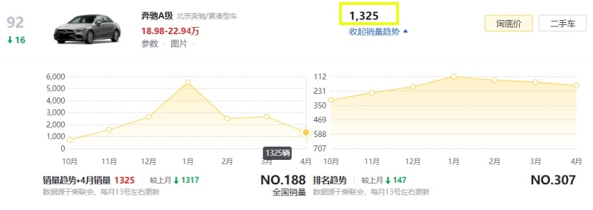 豪华品牌A级车卖不动了？4月销量出炉，宝马、奔驰领衔“溃败”