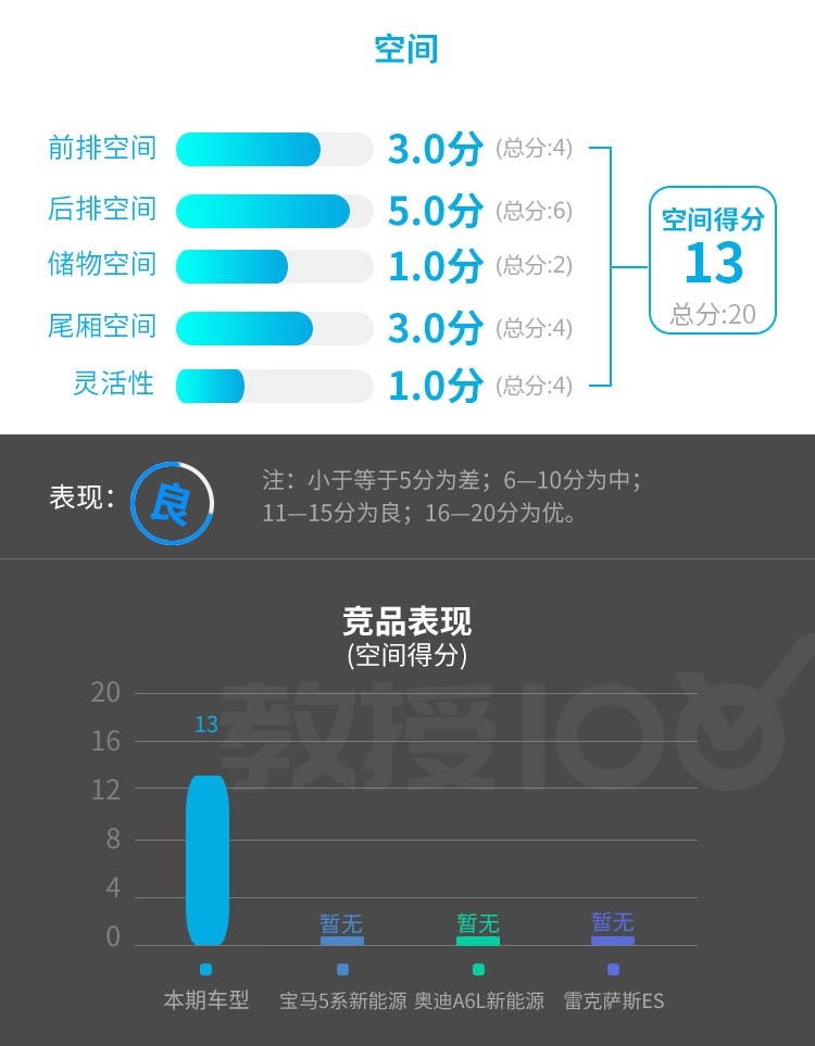 5米多的大车 隔音超好 油耗极低 怎么做到的？