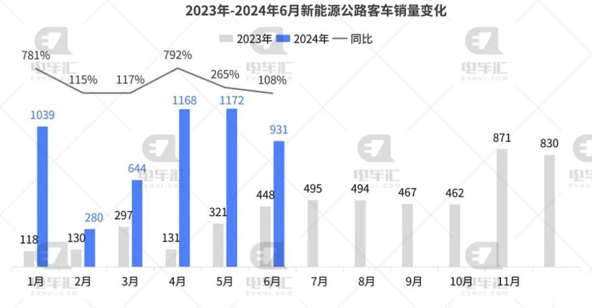 宇通、海格、中车电动分列前三，上半年新能源客车销量出炉