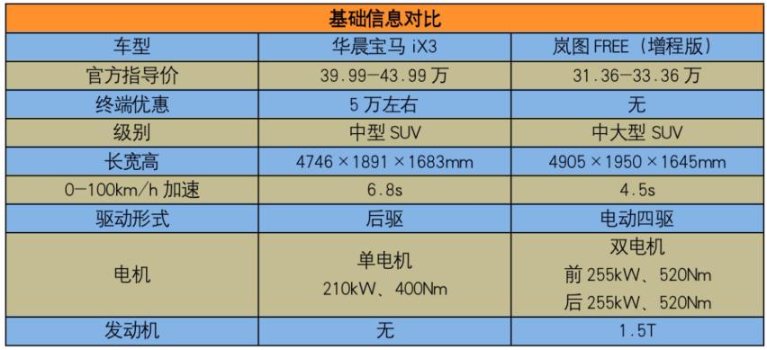 当宝马iX3进入3字头，岚图FREE会成为它的对手吗？