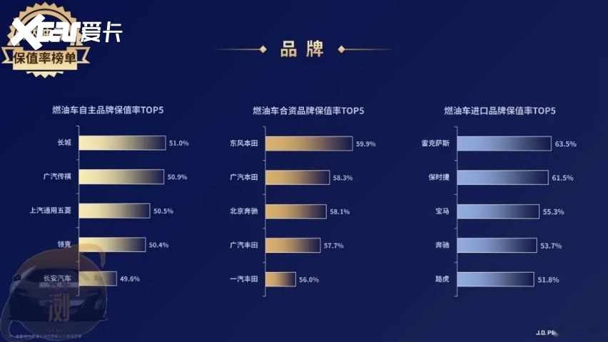 二手车均价同比下滑 2023年哪些车更保值？