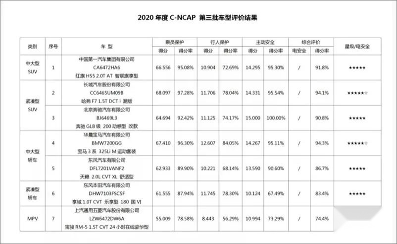 选一款车做护花使者，为何哈弗F7成了模范生？安全决定品质高度