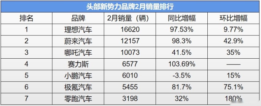 2月新势力销量排行出炉，3家销量破万，小鹏举步维艰
