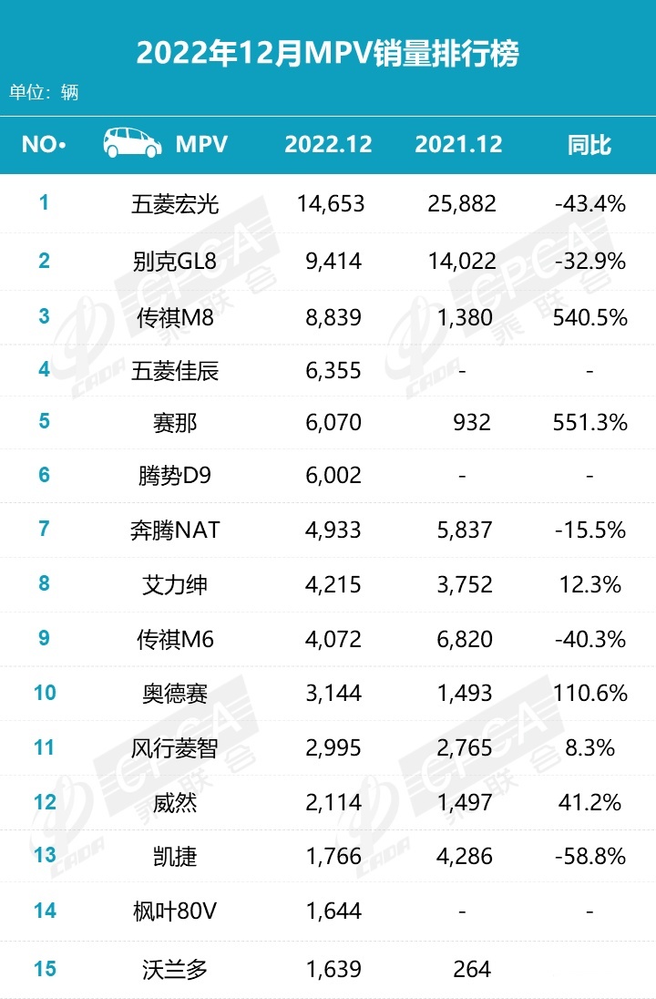 12月MPV销量丨腾势D9惜败赛那，传祺M8进前三，沃兰多罕见上榜