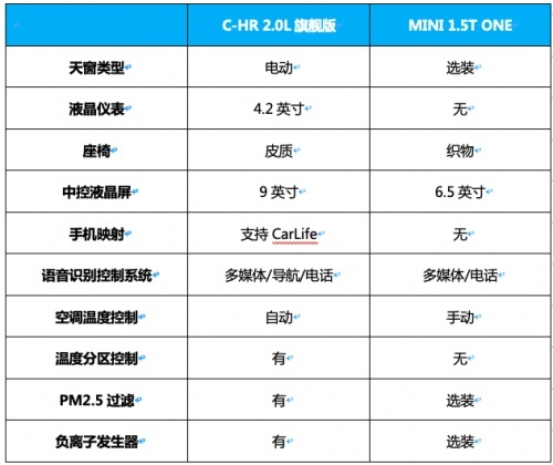 春节出街 ，C-HR和MINI谁能hold住全场？