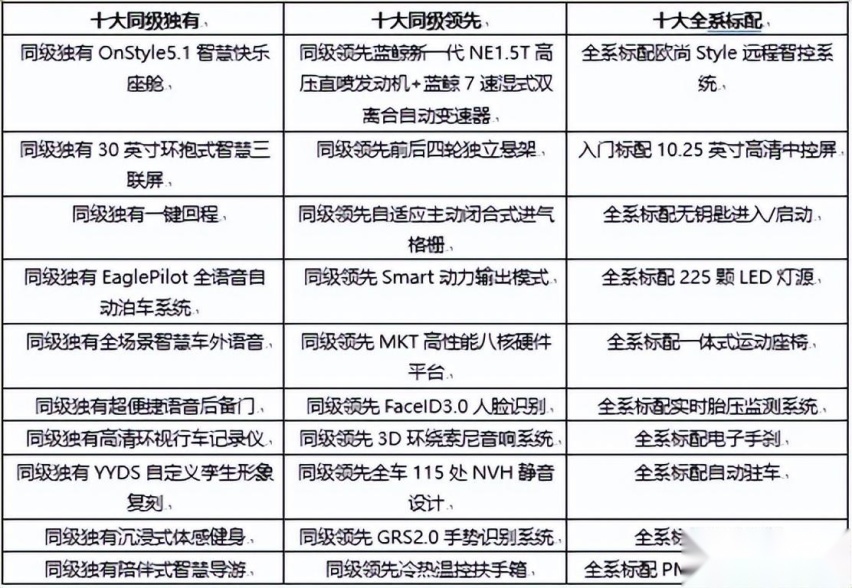 欧尚X5 PLUS详细配置发布 搭载车外语音、一键回程、三联屏