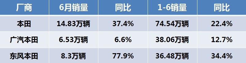 国人偏爱日系车？上半年销量日系三强居然逆势上涨！