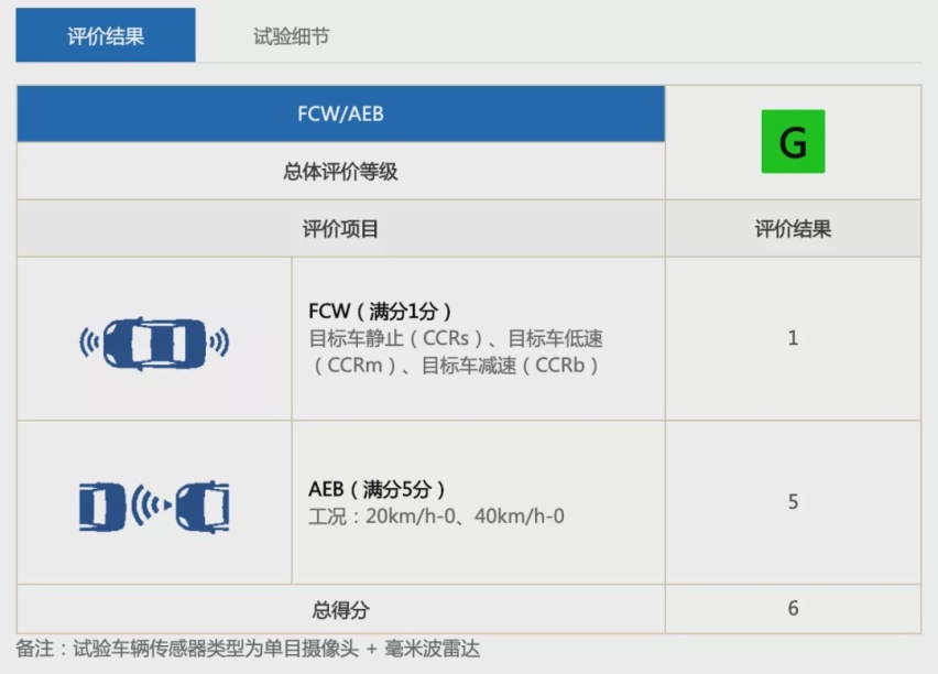 广本皓影中保研碰撞成绩出炉，3项优秀评价是怎么来的？