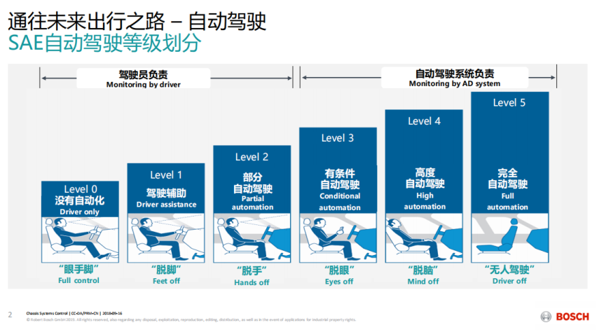 首测威马LivingPilot智能辅助系统 无人驾驶离来了？