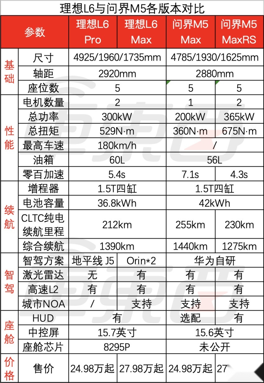 价格完全一样！问界新M5和理想L6贴身肉搏，余承东放话智驾比特斯拉更好