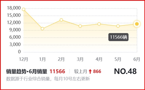 丰田雷凌真实落地分享，优惠幅度很大很诱人，这油耗你能接受吗？