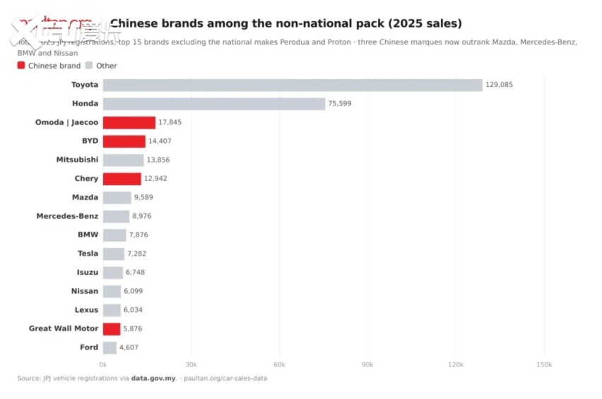 比亚迪撞上马来西亚10万林吉特防线
