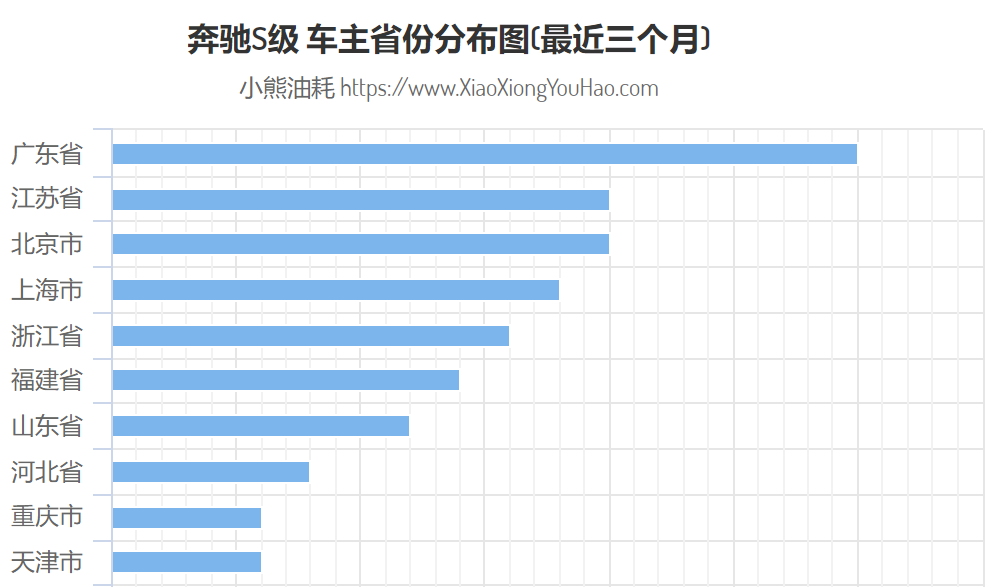 不同品牌的百万级豪车，在哪些省市最受欢迎？