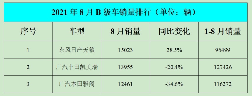 B级车8月销量：天籁逆袭销冠，迈腾退出前三