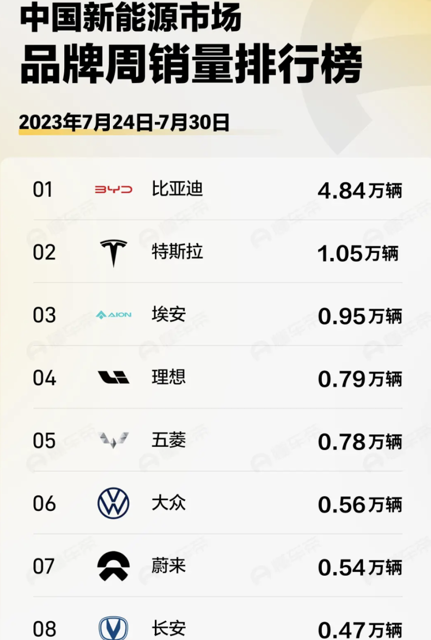 新能源汽车销量大比拼：比亚迪、特斯拉、广汽埃安谁更胜一筹？