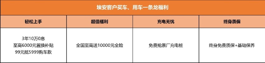 埃安双料保值冠军  3年10万0息再加料