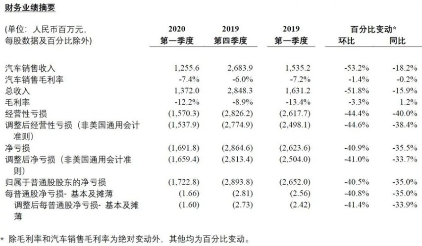 造车新势力发展分析 三强有多强