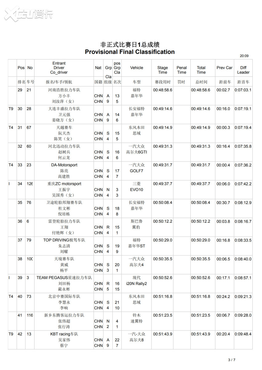 CRC北京怀柔站第一阶段战罢：徐俊领跑范高翔紧追，杨锡东强势跻身前三