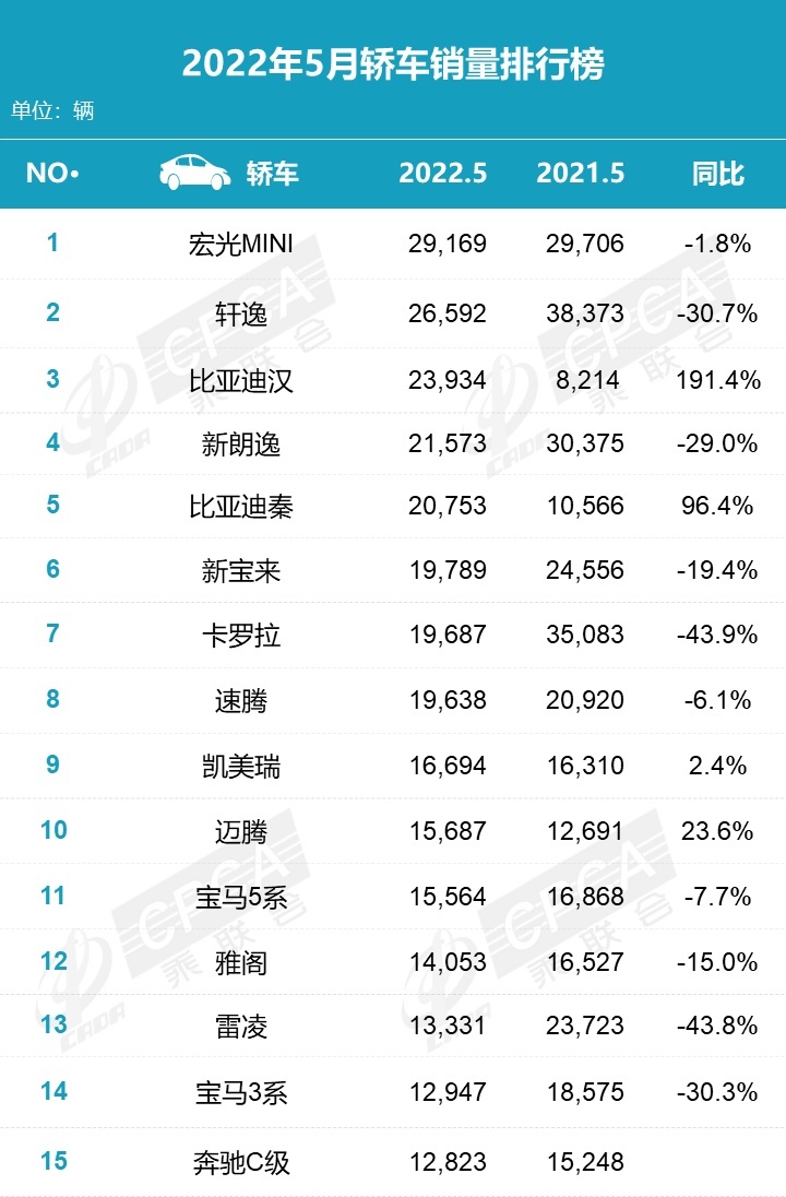 月销2.3万辆！这款中国车比雅阁凯美瑞还火 上月这些轿车都卖爆了！