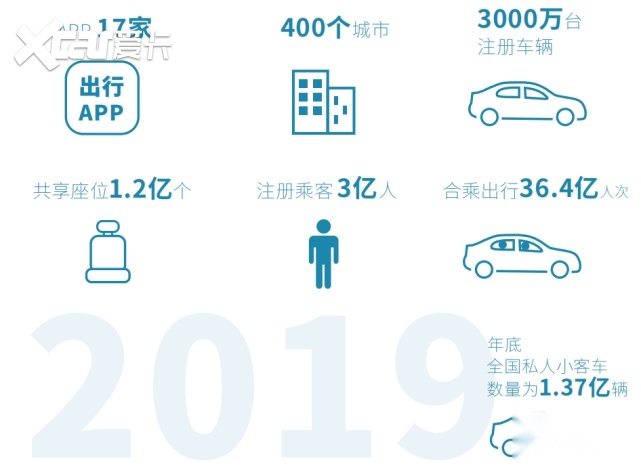 中国首份顺风车蓝皮书：平台达17家注册车辆3000万辆