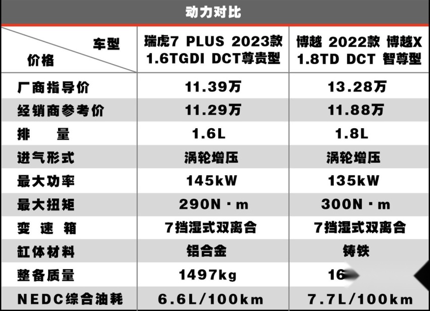 奇瑞瑞虎7 PLUS作为家用是否合格？ 在同价位中性价比又如何？