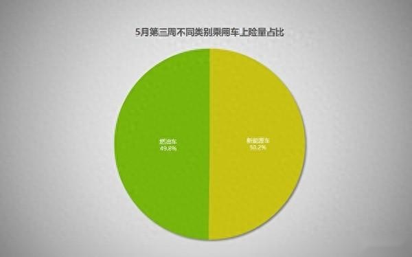 买燃油车反而成了少数派？！新能源汽车零售和上险双破50%
