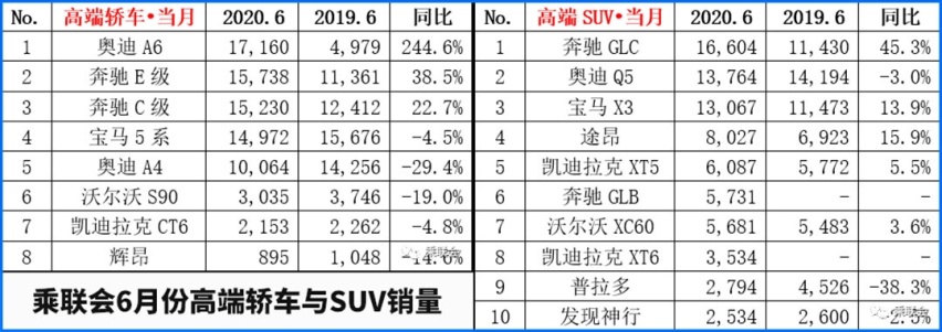 2020年都说穷，豪车销量暴涨27%你怎么解释？