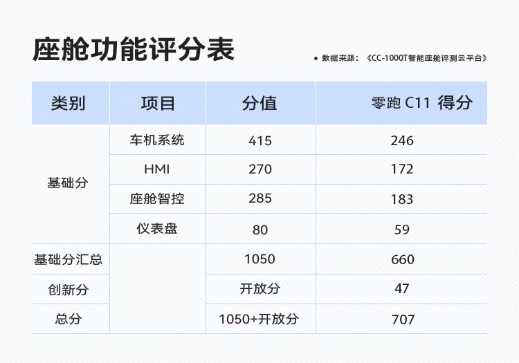 B体育·(sports)官方网站三块大屏的零跑C11 如何玩转智能 CC-100(图15)