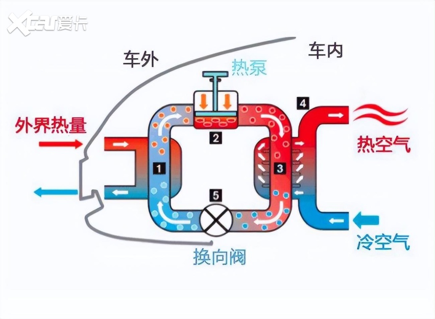 热泵空调对纯电动汽车冬季续航里程衰减的影响有多大?