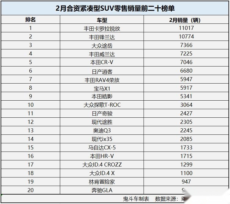 2月合资紧凑SUV销量变化大 卡罗拉锐放夺冠 日系反超德系