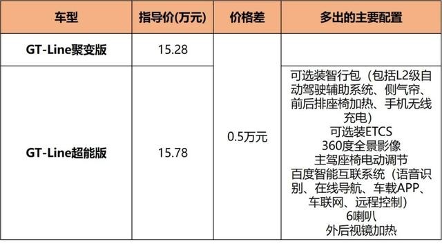 13.98万元起售，合资SUV性价比直追自主！智跑Ace哪款更值得推荐