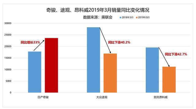 格局生变？奇骏摘得3月合资SUV销量冠军