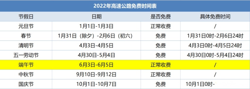 端午假期要到了，高速免费吗？节假日高速免费为何不能自选时间？